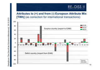 Dialogforum "Die Zukunft der Grünstrom-Bilanzierung", 29.10.2013

Attributes to (+) and from (-) European Attribute Mix
[TWh] (as correction for international transactions)
100
80
60

Surplus country (export to EAM)

FOS
NUC
RES

40
20
0
AT BE BG HR CZ DK EE FI FR DE GB GR HU IS IE IT LV LT LU NL NO PL PT RO SK SI ES SE CH
‐20
‐40

Defict country (import from EAM)
‐60
‐80
‐100

Source:
RE-DISS

10

 