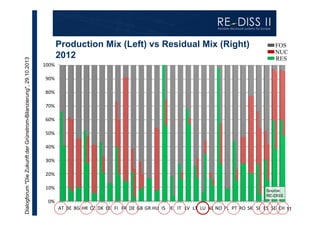 Dialogforum "Die Zukunft der Grünstrom-Bilanzierung", 29.10.2013

Production Mix (Left) vs Residual Mix (Right)
2012

FOS
NUC
RES

100%
90%
80%
70%
60%
50%
40%
30%
20%
10%

Source:
RE-DISS

0%
AT BE BG HR CZ DK EE FI FR DE GB GR HU IS IE IT LV LT LU NL NO PL PT RO SK SI ES SE CH 11

 