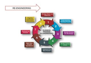 RE-ENGINEERING
 