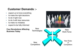  expect us to know everything
 to make the right decisions
 to do it right now
 to do it with less resources
 to make no mistakes
 expect to be fully informed
Customer Demands :-
Four Revolutions Affecting
Business Today
New
Competitors
New
Technologies
New
Work Force
New Rules
of
Competition
 