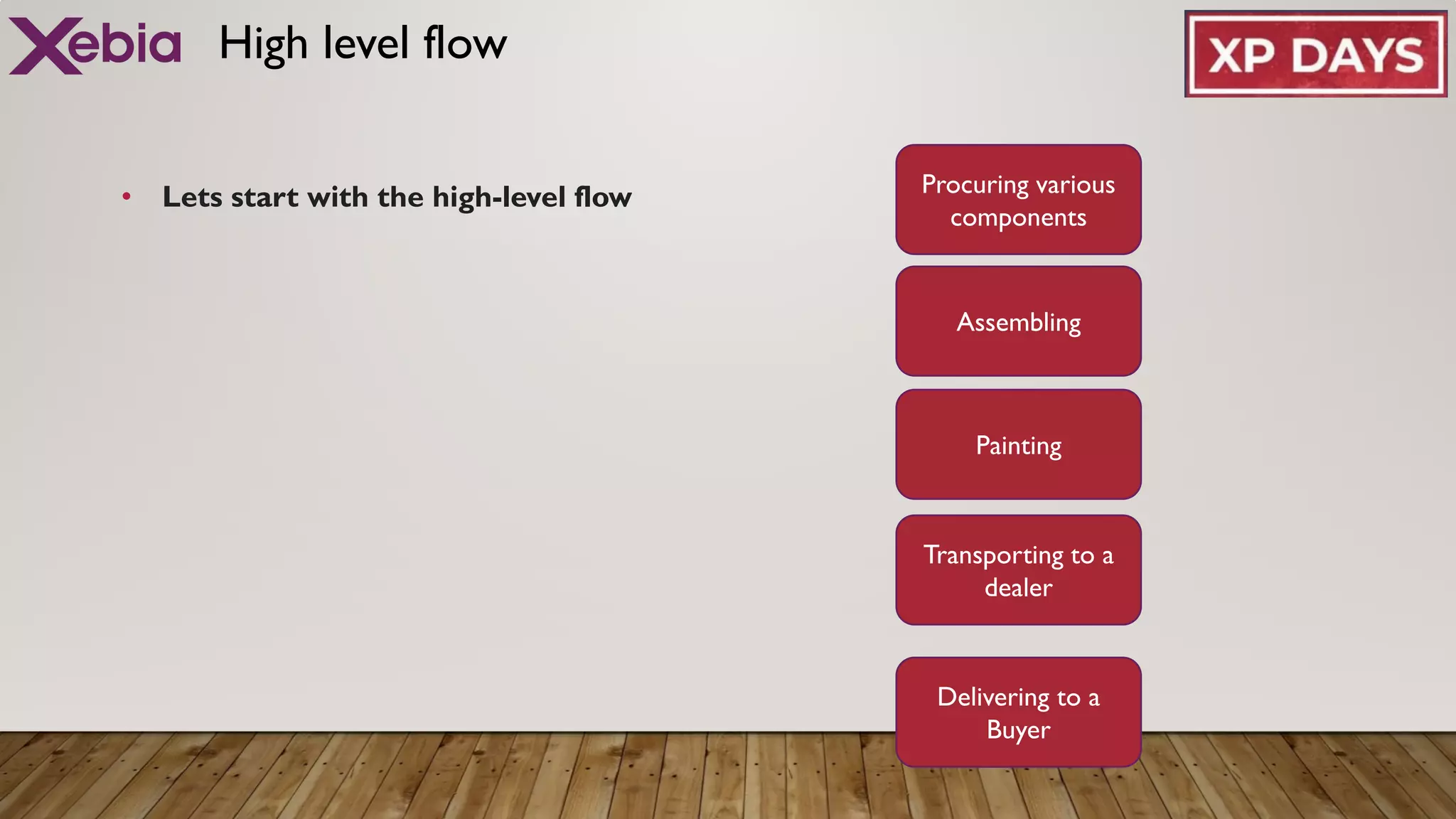 High level flow
• Lets start with the high-level flow Procuring various
components
Assembling
Transporting to a
dealer
Delivering to a
Buyer
Painting
 