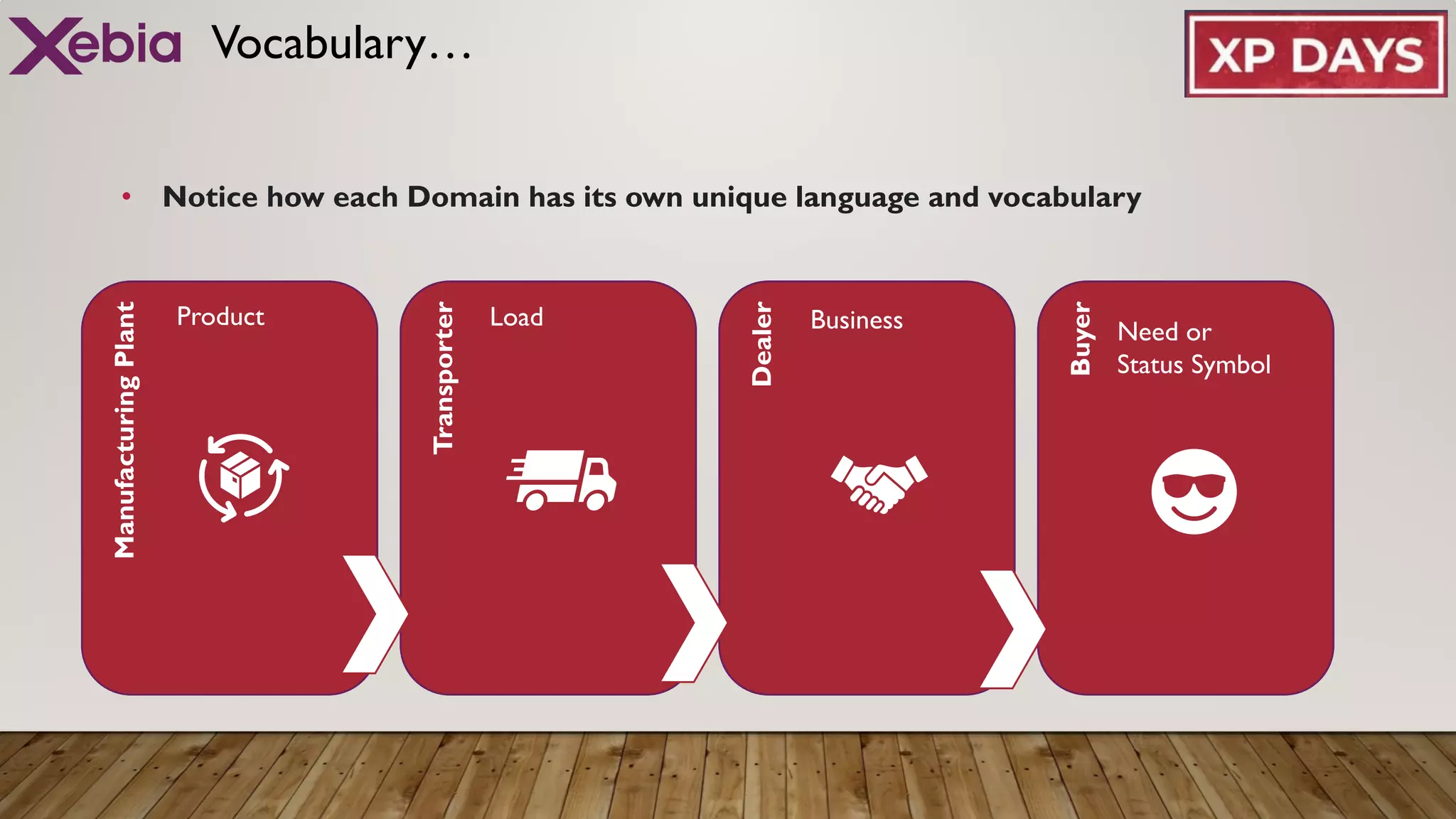 Buyer
Dealer
Transporter
Vocabulary…
• Notice how each Domain has its own unique language and vocabulary
Manufacturing
Plant
Product Load Business Need or
Status Symbol
 