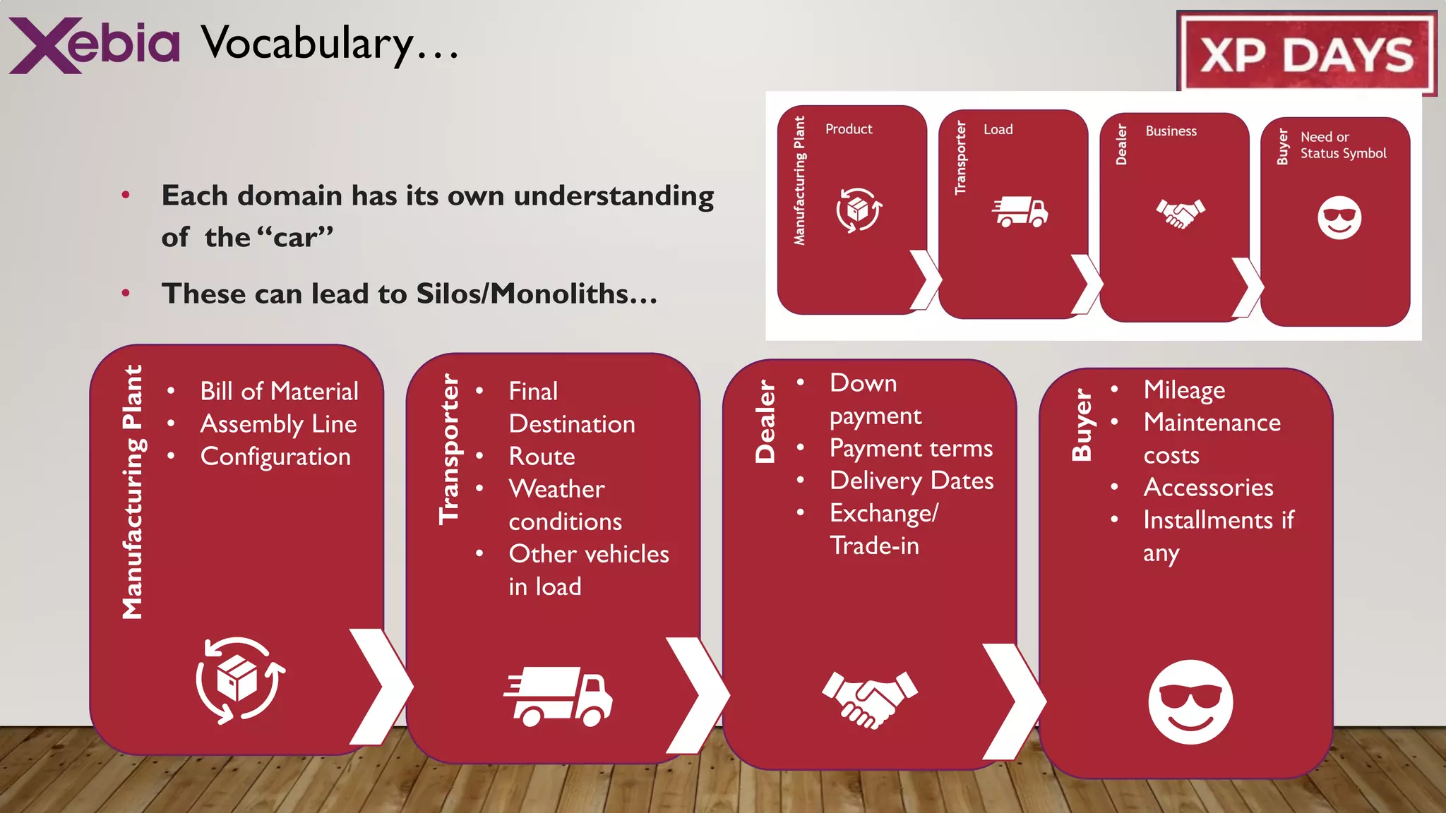 Buyer
Dealer
Transporter
Vocabulary…
• Each domain has its own understanding
of the “car”
• These can lead to Silos/Monoliths…
Manufacturing
Plant
• Bill of Material
• Assembly Line
• Configuration
• Final
Destination
• Route
• Weather
conditions
• Other vehicles
in load
• Down
payment
• Payment terms
• Delivery Dates
• Exchange/
Trade-in
• Mileage
• Maintenance
costs
• Accessories
• Installments if
any
 