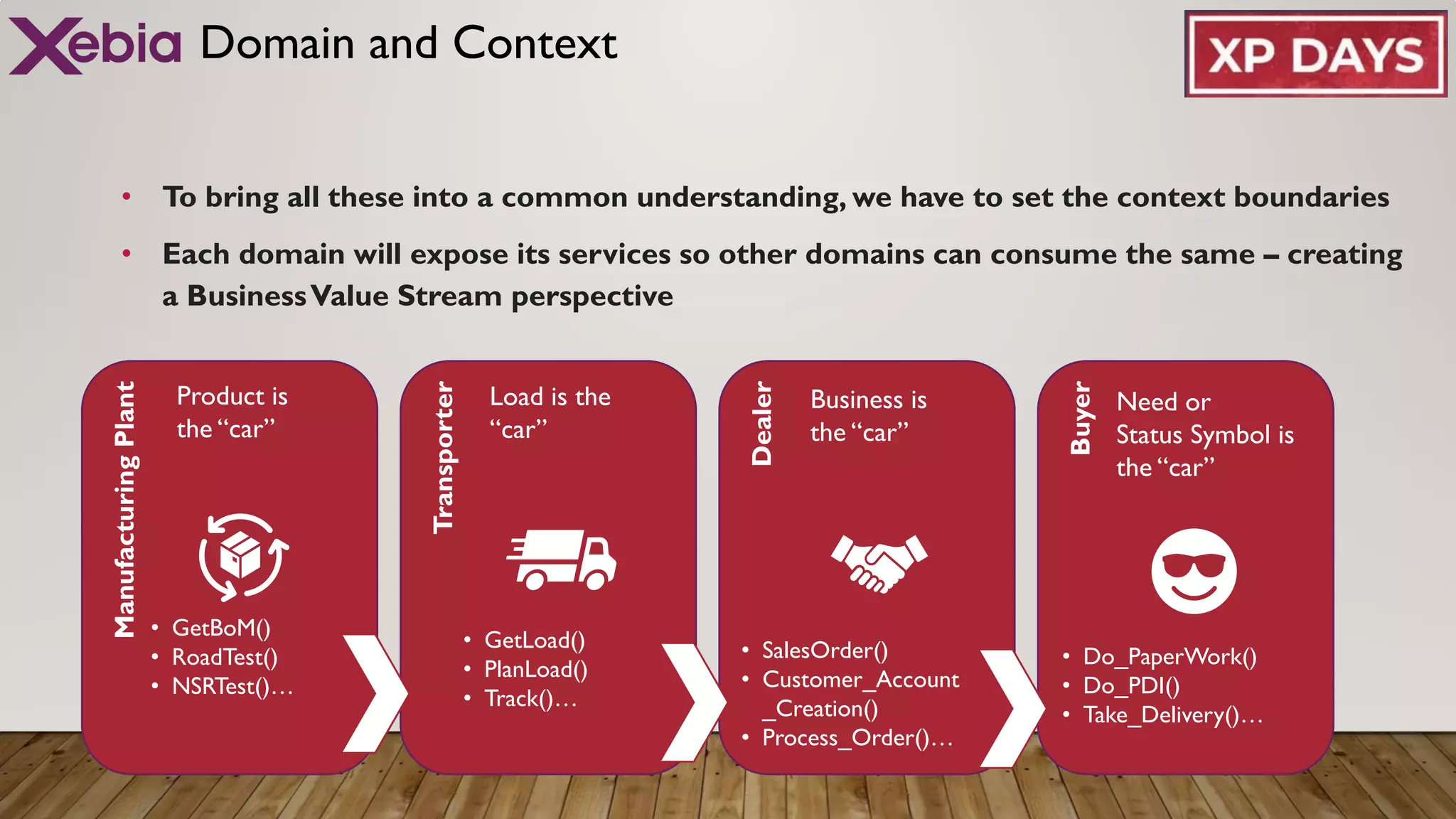 Domain and Context
• To bring all these into a common understanding, we have to set the context boundaries
• Each domain will expose its services so other domains can consume the same – creating
a BusinessValue Stream perspective
Buyer
Dealer
Transporter
Manufacturing
Plant
Product is
the “car”
Load is the
“car”
Business is
the “car”
Need or
Status Symbol is
the “car”
• GetBoM()
• RoadTest()
• NSRTest()…
• GetLoad()
• PlanLoad()
• Track()…
• SalesOrder()
• Customer_Account
_Creation()
• Process_Order()…
• Do_PaperWork()
• Do_PDI()
• Take_Delivery()…
 
