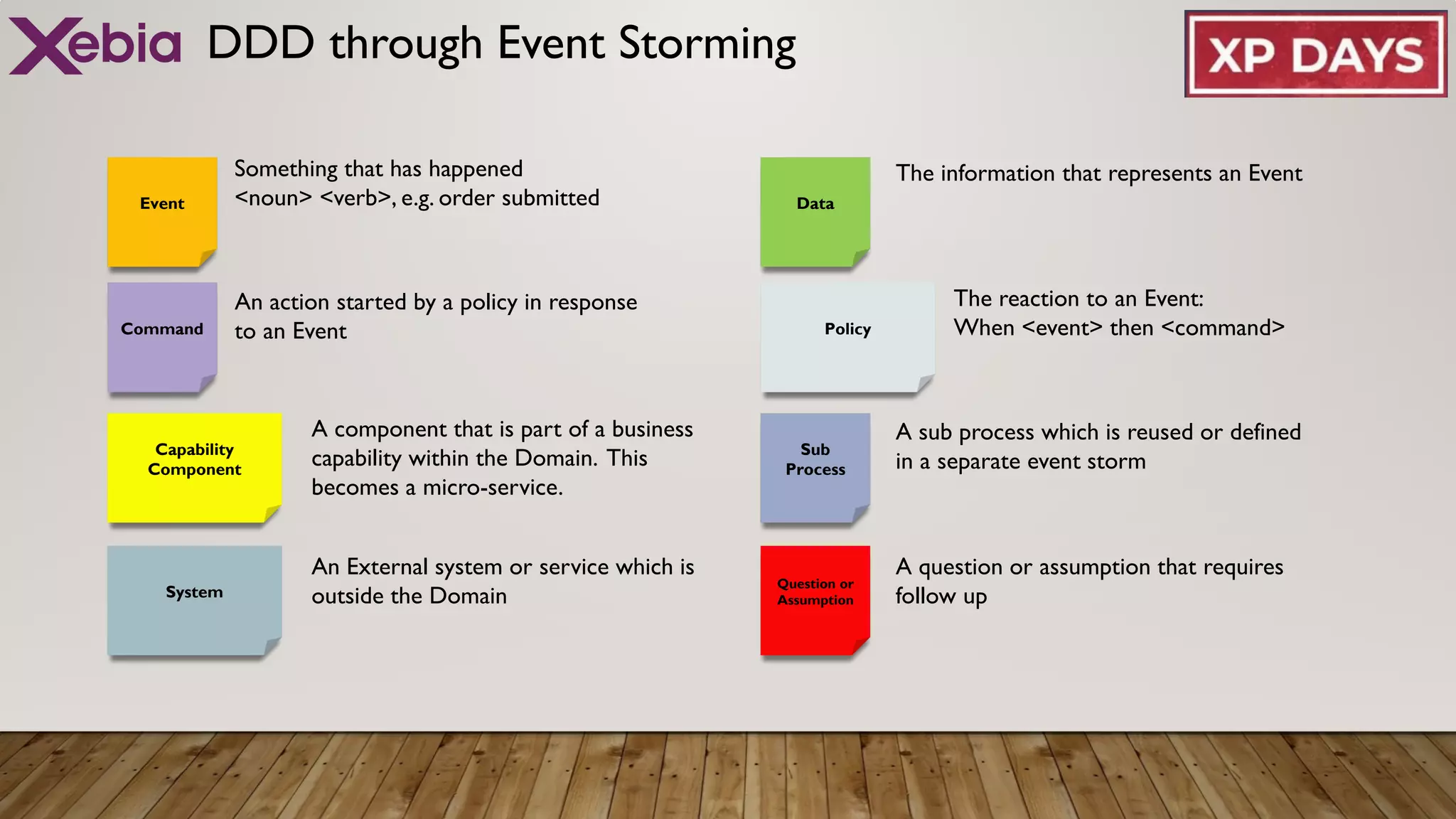 DDD through Event Storming
Event
Something that has happened
<noun> <verb>, e.g. order submitted
Command
An action started by a policy in response
to an Event
Capability
Component
A component that is part of a business
capability within the Domain. This
becomes a micro-service.
System
An External system or service which is
outside the Domain
Data
The information that represents an Event
Policy
The reaction to an Event:
When <event> then <command>
Sub
Process
A sub process which is reused or defined
in a separate event storm
Question or
Assumption
A question or assumption that requires
follow up
 