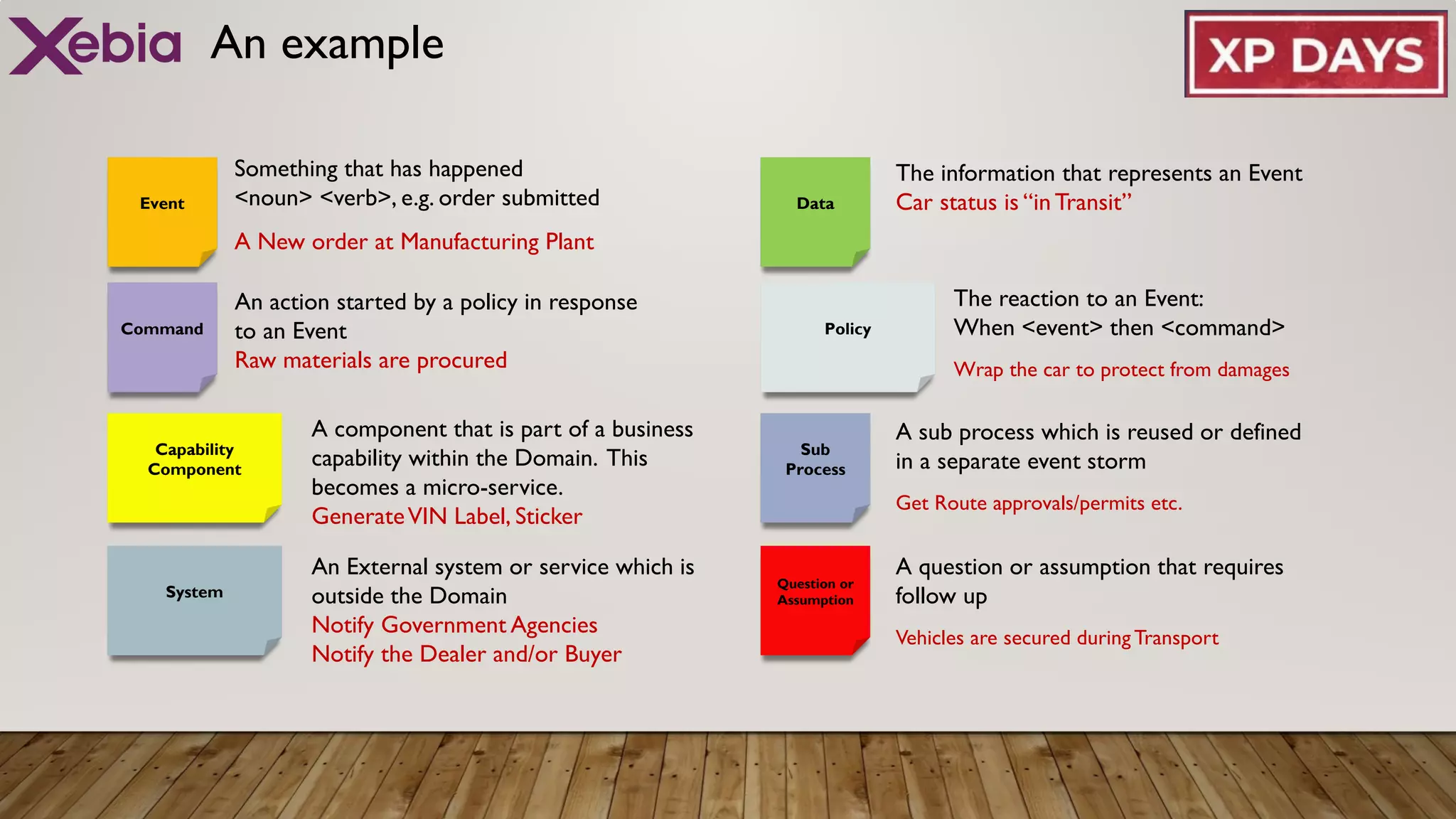 An example
Event
Something that has happened
<noun> <verb>, e.g. order submitted
A New order at Manufacturing Plant
Command
An action started by a policy in response
to an Event
Raw materials are procured
Capability
Component
A component that is part of a business
capability within the Domain. This
becomes a micro-service.
GenerateVIN Label, Sticker
System
An External system or service which is
outside the Domain
Notify Government Agencies
Notify the Dealer and/or Buyer
Data
The information that represents an Event
Car status is “in Transit”
Policy
The reaction to an Event:
When <event> then <command>
Wrap the car to protect from damages
Sub
Process
A sub process which is reused or defined
in a separate event storm
Get Route approvals/permits etc.
Question or
Assumption
A question or assumption that requires
follow up
Vehicles are secured during Transport
 