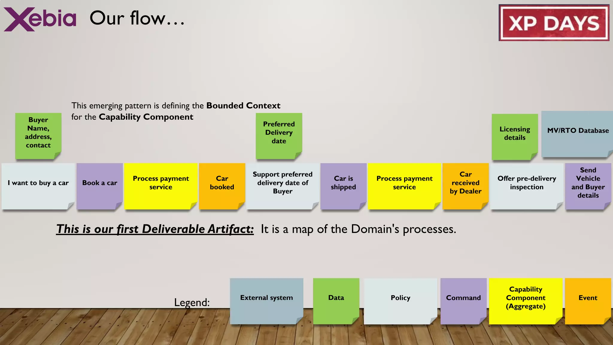 Our flow…
Process payment
service
Preferred
Delivery
date
I want to buy a car
Offer pre-delivery
inspection
Buyer
Name,
address,
contact
Send
Vehicle
and Buyer
details
Car is
shipped
Book a car
Car
received
by Dealer
Car
booked
Support preferred
delivery date of
Buyer
Process payment
service
Licensing
details
This emerging pattern is defining the Bounded Context
for the Capability Component
This is our first Deliverable Artifact: It is a map of the Domain's processes.
MV/RTO Database
Data Policy Command
Capability
Component
(Aggregate)
Event
External system
Legend:
 