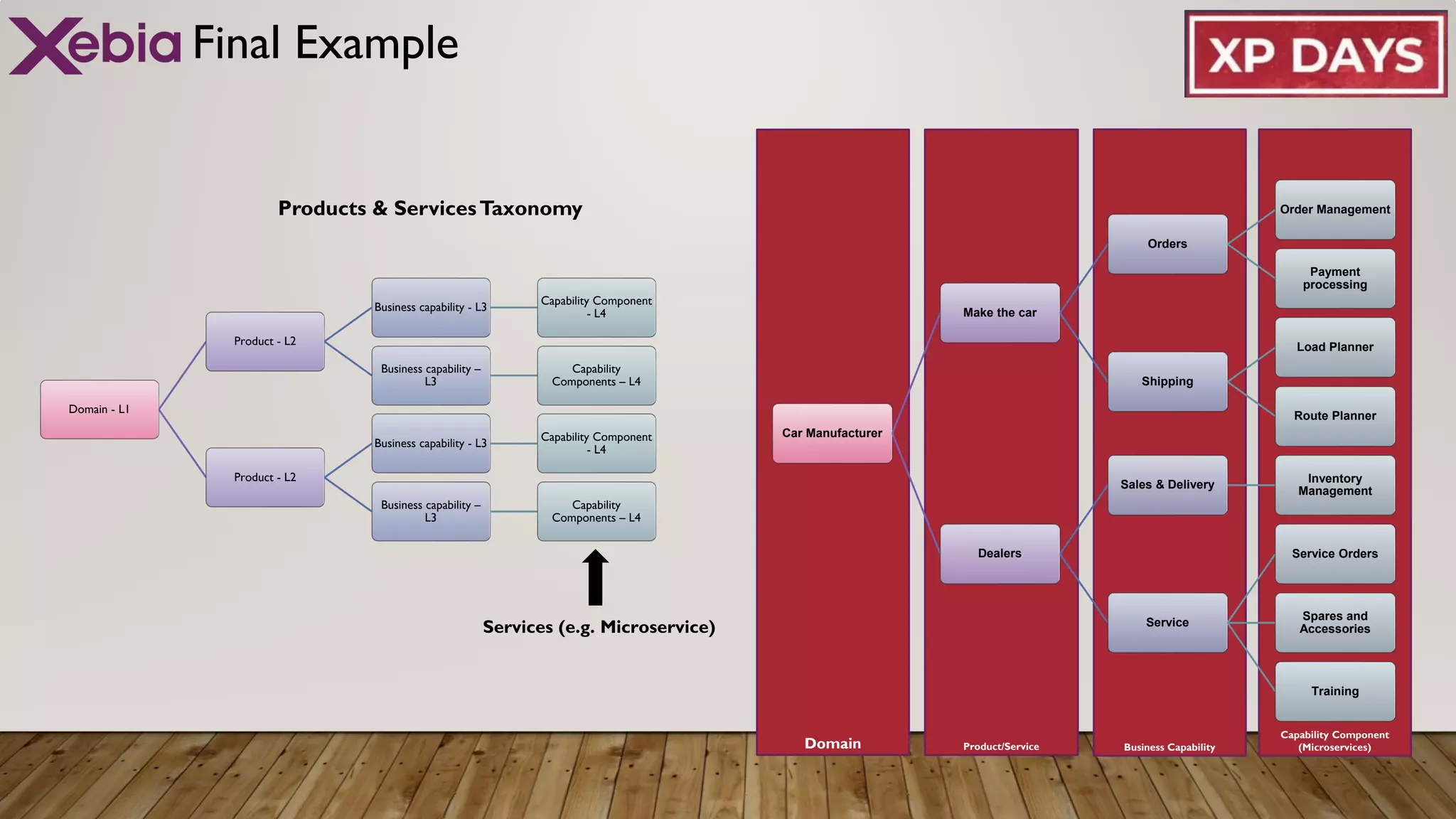 Capability Component
(Microservices)
Business Capability
Product/Service
Domain
Final Example
Car Manufacturer
Make the car
Orders
Order Management
Payment
processing
Shipping
Load Planner
Route Planner
Dealers
Sales & Delivery
Inventory
Management
Service
Service Orders
Spares and
Accessories
Training
Domain - L1
Product - L2
Business capability - L3
Capability Component
- L4
Business capability –
L3
Capability
Components – L4
Product - L2
Business capability - L3
Capability Component
- L4
Business capability –
L3
Capability
Components – L4
Products & ServicesTaxonomy
Services (e.g. Microservice)
 