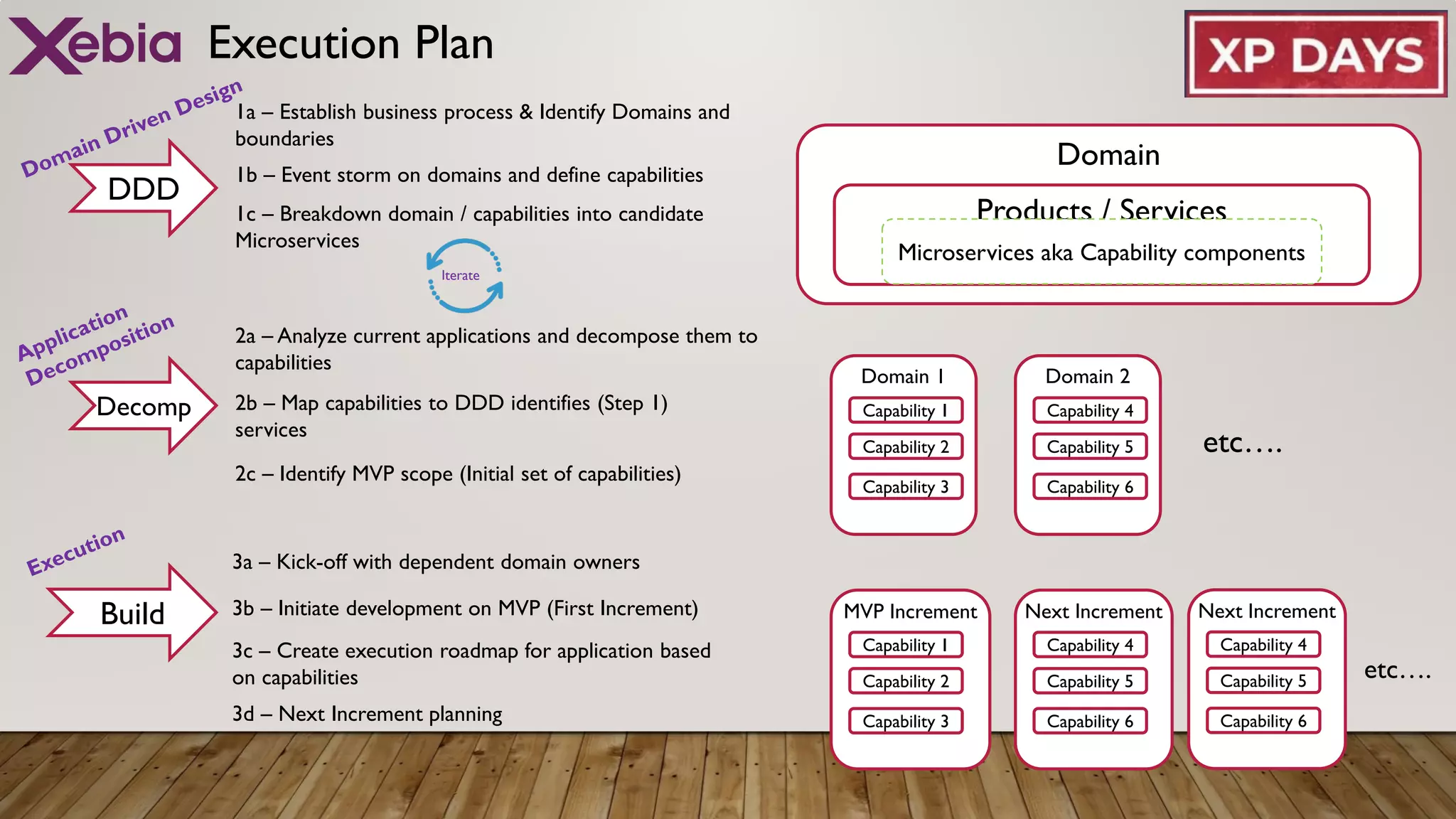 Execution Plan
Domain
Products / Services
Microservices aka Capability components
Domain 1
Capability 1
Capability 2
Capability 3
Domain 2
Capability 4
Capability 5
Capability 6
etc….
MVP Increment
Capability 1
Capability 2
Capability 3
Next Increment
Capability 4
Capability 5
Capability 6
etc….
Next Increment
Capability 4
Capability 5
Capability 6
DDD
1a – Establish business process & Identify Domains and
boundaries
1b – Event storm on domains and define capabilities
1c – Breakdown domain / capabilities into candidate
Microservices
Decomp
2a – Analyze current applications and decompose them to
capabilities
2b – Map capabilities to DDD identifies (Step 1)
services
Build 3b – Initiate development on MVP (First Increment)
3c – Create execution roadmap for application based
on capabilities
2c – Identify MVP scope (Initial set of capabilities)
3d – Next Increment planning
3a – Kick-off with dependent domain owners
Iterate
 