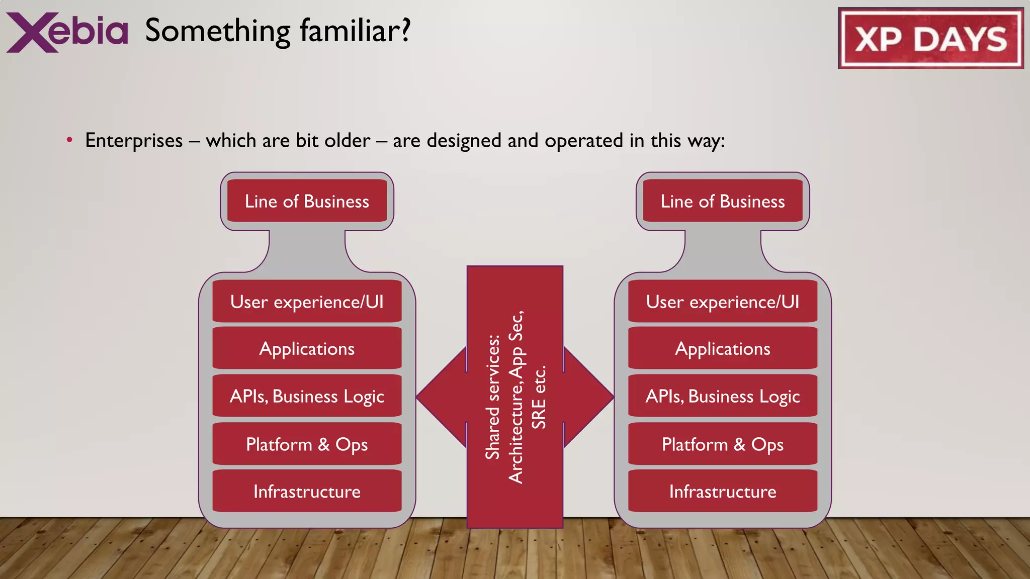 Something familiar?
• Enterprises – which are bit older – are designed and operated in this way:
User experience/UI
Applications
APIs, Business Logic
Platform & Ops
Infrastructure
Line of Business
User experience/UI
Applications
APIs, Business Logic
Platform & Ops
Infrastructure
Line of Business
Shared
services:
Architecture,
App
Sec,
SRE
etc.
 