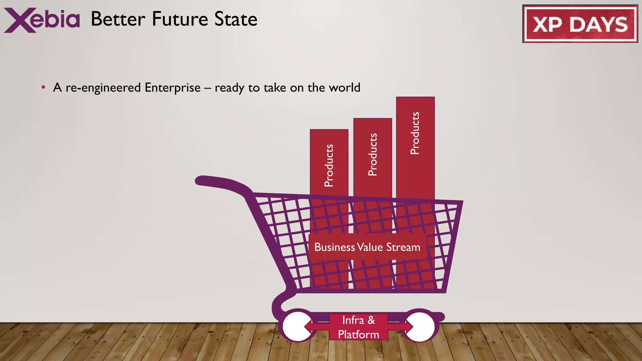 Better Future State
• A re-engineered Enterprise – ready to take on the world
BusinessValue Stream
Infra &
Platform
 