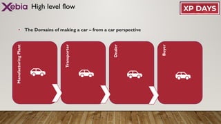 Buyer
Dealer
Transporter
High level flow
• The Domains of making a car – from a car perspective
Manufacturing
Plant
 