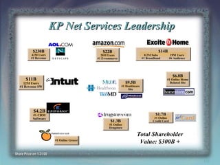 KP Net Services Leadership
$230B

$14B

$22B

42M Users
42M Users
#1 Revenue
#1 Revenue

0.2M Subs
0.2M
#1 Broadband
#1 Broadband

20M Users
20M Users
#1 E-commerce
#1 E-commerce

19M Users
19M Users
#6 Audience
#6 Audience

$6.8B

$11B

#1 Online Home
#1 Online Home
Related Site
Related Site

$9.5B

12M Users
#1 Revenue SW

#1 Healthcare
#1 Healthcare
Site
Site

$4.2B

$1.7B

#1 CRM
Software

$1.3B

#1 Online
#1 Online
Drugstore
Drugstore

#1 Online Grocer
#1 Online Grocer

#1 Online
#1 Online
Credit Card
Credit

Total Shareholder
Value: $300B +

Share Price on 1/31/00

60

 