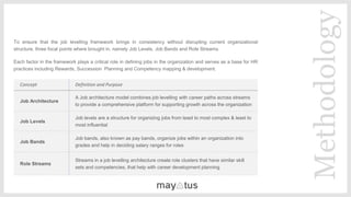 ​To ensure that the job levelling framework brings in consistency without disrupting current organizational
structure, three focal points where brought in, namely Job Levels, Job Bands and Role Streams.
​Each factor in the framework plays a critical role in defining jobs in the organization and serves as a base for HR
practices including Rewards, Succession Planning and Competency mapping & development.
Concept Definition and Purpose
Job Architecture
​A Job architecture model combines job levelling with career paths across streams
to provide a comprehensive platform for supporting growth across the organization
​Job Levels
​Job levels are a structure for organizing jobs from least to most complex & least to
most influential
​Job Bands
​Job bands, also known as pay bands, organize jobs within an organization into
grades and help in deciding salary ranges for roles
​Role Streams
​Streams in a job levelling architecture create role clusters that have similar skill
sets and competencies, that help with career development planning
Methodology
 