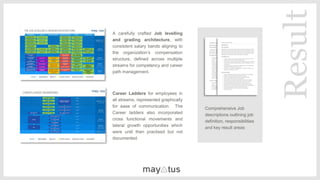 Result
​A carefully crafted Job levelling
and grading architecture, with
consistent salary bands aligning to
the organization’s compensation
structure, defined across multiple
streams for competency and career
path management.
​Career Ladders for employees in
all streams, represented graphically
for ease of communication. The
Career ladders also incorporated
cross functional movements and
lateral growth opportunities which
were until then practised but not
documented.
​Comprehensive Job
descriptions outlining job
definition, responsibilities
and key result areas
 