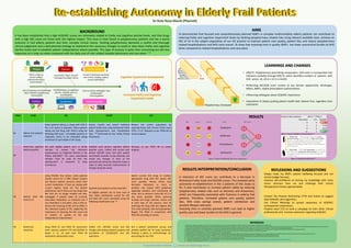 Re-establishing Autonomy in Elderly Frail Patients
Dr Rute Rosa-Marsh (PharmD)
Dr Rute Rosa-Marsh, PharmD ruterosa.marsh@dorsetgp.nhs.uk
PDSA PLAN DO STUDY ACT
#1 Elderly frail patients’
selection
Select patients taking ≥1 drugs with ACB=3:
Run a S1 report to populate >60yo patients
taking any Ach drug with ACB=3 using the
following ACB scale. 6 All eligible patients or
respective carers to be contacted asking
permission to participate in the study.
Assess, classify and record individual
patient frailty level using Rockwood Frailty
Scale Questionnaire and Classification
Tree. 7,8,9 Performed by the Frailty Clinical
Pharmacist.
Reduce the cohort population by
selecting those with Clinical Frailty Score
(CFS) ≥ 4 ≤7. Reassess as per PDSA #4 to
assess progress.
#2
Determine cognitive
decline baseline
Ask each eligible patient carer or family
member to answer the Informant
Questionnaire on Cognitive Decline in the
Elderly (IQCODE)9: The same carer/family
member must be used all time this
questionnaire is answered to keep
consistency.
Establish each patient cognitive decline
baseline score: Collect and record each
patient IQCODE score and alert patient
carer/family member to pay attention and
record any changes in each of the
questionnaire elements along the study, in
order to keep accurate measurements of
changes along the study.
Reassess as per PDSA #4 to assess
progress.
#3 Reduce total AEC
score to ≤2
Using PDSA#1 final cohort, invite patients
(and/or carers) for a SMR. Obtain consent
and discuss: patient concerns about their
current medication; if they are coping with
current regime; what are the patient
preferences, and if there are any drugs they
feel that are no longer needed and why.
Investigate if patient takes all currently
prescribed medication as indicated and if
any medication is not taken, why is that so.
Discuss the meaning of AEC and its effect in
the individual quality of life, explaining the
importance of reducing the AEC score and
its relation to quality of life and
independence improvement.
Quantify each patient current total AEC:
All eligible patients are to have each of
their taken medications scored for AEC
and total AEC score calculated using the
following classification tool. 10
Switch current Ach drugs to another
appropriate drug with the lowest AEC
score possible. Always follow local
formulary indications as much as
possible, and respect NICE guidelines
regarding initiation and monitoring all
times. Aim to achieve a total AEC of 2 or
less when possible. When planning
multiple Ach drugs switches, switch one
at each step of the process: start by
switching the drug with the highest AEC
first, when possible, safe and appropriate.
Repeat this PDSA in conjunction with
PDSA #4 according to results.
#4 Determine
outcomes
Using PDSA #1 and PDSA #2 assessment
tools, reassess patients CFS and IQCODE at
weeks 4, 12, 24 post each PDSA #3
medication optimisation cycle.
Collect CFS, IQCODE scores and AEC
changes and analyse patients progress and
correlation of CFS/IQCODE and AEC
reductions.
Run a patient satisfaction survey, and
possibly publish the QI study outcomes.
Develop a policy in anticholinergic de-
prescribing for our PCN.
BACKGROUND
It has been established that a high ACB/AEC scores are intimately related to frailty and cognitive decline levels, and that drugs
with a high AEC score are those with the highest impact. This issue is most found in polypharmacy patients and has a worse
outcome in frail elderly patients due their complex clinical nature. Tackling polypharmacy demands a careful and thorough
clinical judgement and a well-planned strategy to implement the necessary changes to avoid or slow down frailty and cognitive
decline levels and re-establish patient independence where possible. This type of process is quite time consuming but still less
expensive on a long run when compared with the daily cost of risks related hospital admissions and care plans. 1–6
AIMS
To demonstrate that focused and comprehensively planned SMR’s in complex multimorbidity elderly patients can contribute to
reducing frailty and cognitive impairment levels by tackling polypharmacy related risks using relevant available tools. Achieve an
AEC of ≤2 in the subject population of our GP practice to improve patient care quality, patient QoL and reduce polypharmacy
related hospitalisations and NHS costs overall. To show that investing time in quality SMR’s has lower economical burden to NHS
when compared to related hospitalisations and care plans.
People
Communication
Process
Equipment
Culture
Environment
No ACB/AEC check: Hospital
Discharge/Consultant Letters
Patient is seen by
several medical
professionals due to
multimorbidity
Clinical Professionals workload:
Lack of time, funding, support,
trained staff/experts
Lack of awareness and knowledge
about ACB/AEC polypharmacy
consequences
Communication challenges: Inter-
professionals;
Clinician-patient
S1/EMIS/Ardens no automatic
alert for ACB/AEC score ≥2
Local/National
formularies/Guidelines
Cognitive Impairment development
Increased Frailty and Cognitive
Impairment Levels
REFLEXIONS AND SUGGESTIONS
Always make my SMR’s patient wellbeing focused and not
strictly budget focused;
Improve self-confidence of sharing my knowledge with more
senior clinicians than me and challenge their clinical
therapeutical choices appropriately.
Contact The Phoenix Partnership (TTP) and Ardens to suggest
total ACB/AEC alert algorithm;
Use Clinical Meetings to spread awareness of ACB/AEC
consequences importance;
Propose local CCG to fund a campaign to train other clinical
professionals and increase awareness regarding ACB/AEC.
RESULTS
RESULTS INTERPRETATION/CONCLUSION
A reduction of AEC score can contribute to a decrease in
Rockwood Frailty Scale and IQCODE scores. This revealed some
autonomy re-establishment in the 2 patients of this study so
far. It also contributes to increase patient safety by reducing
polypharmacy related risks such as dizziness and drowsiness,
which are frequently associated with fractures in elderly frail
patients. Therefore, increased patient care quality, patient
QoL, NHS costs savings overall, patient satisfaction and
possibly lifespan extension.
Investing time in carefully planned SMR’s can lead to higher
quality care and lower burden to the NHS in general.
GP
Nurse
Rheumo
Memory Clinic
Urologist
Pain Clinic
Polypharmacy Champion
ACB
LEARNINGS AND CHANGES
• ePACT2: Polypharmacy prescribing comparators. ACB score is incorporated into
indicators available through ePACT2, which identifies numbers of patients with
ACB scores ≥6, ≥9 or ≥ 12 in a month.
• Performing AEC/ACB score screens at any Ad-Hoc opportunity: discharges,
letters, SMR’s, repeat prescriptions authorisations.
• Influencing colleagues about ACB/AEC importance.
• Importance of always putting patient health best interest first, regardless time
constraints.
6
2
Patient X AEC reduction AEC 6 AEC 2
Time (wks) FCS IQCODE
0 6 3.38
4 6 3.12
8 6 3.01
12 5 2.89
Figure 2. Rockwood Frailty Scale 10
REFERENCES
1. Bell B, Avery A, Bishara D, Coupland C, Ashcroft D, Orrell M. Anticholinergic drugs and risk of dementia: Time for action? Pharmacol Res Perspect. 2021;9(3). doi:10.1002/PRP2.793
2. Scottish Government Polypharmacy Model of Care Group. Polypharmacy Guidance, Realistic Prescribing 3 rd Edition, 2018. Scottish Government. Published 2018. Accessed September 19, 2022. https://www.therapeutics.scot.nhs.uk/wp-content/uploads/2018/04/Polypharmacy-Guidance-2018.pdf
3. Gorup E, Rifel J, Petek Šter M. Anticholinergic Burden and Most Common Anticholinergic-acting Medicines in Older General Practice Patients. Slovenian Journal of Public Health. 2018;57(3):140. doi:10.2478/SJPH-2018-0018
4. Cardwell K, Hughes CM, Ryan C. The Association Between Anticholinergic Medication Burden and Health Related Outcomes in the ‘Oldest Old’: A Systematic Review of the Literature. Drugs Aging. 2015;32(10):835-848. doi:10.1007/S40266-015-0310-9
5. Bulletin 253: Anticholinergic burden | PrescQIPP C.I.C. Accessed September 19, 2022. https://prescqipp.info/our-resources/bulletins/bulletin-253-anticholinergic-burden/
6. PrescQIPP. B140. Anticholinergic drugs 2.1. Accessed September 19, 2022. www.prescqipp.info
7. Aging Brain Program of the Indiana University Center for Aging Research. ANTICHOLINERGIC COGNITIVE BURDEN SCALE. Published 2012. Accessed September 19, 2022. https://gwep.med.ucla.edu/files/view/docs/initiative2/conferences/Anticholinergic-Burden-Scale.pdf
8. Clinical Frailty Scale Health Questionnaire. Accessed September 19, 2022. https://cdn.dal.ca/content/dam/dalhousie/pdf/sites/gmr/2021-08-03_CFS%20Questionnaire%20Online%20Version.pdf
9. CFS Classification Tree - Geriatric Medicine Research - Dalhousie University. Accessed September 19, 2022. https://www.dal.ca/sites/gmr/our-tools/clinical-frailty-scale/cfs-classification-tree.html
10. Clinical Frailty Scale (Rockwood) : Frailty Toolkit. Accessed September 19, 2022. https://www.frailtytoolkit.org/rockwood/
11. Informant Questionnaire on Cognitive Decline in the Elderly (IQCODE) | Doctor | Patient. Accessed September 19, 2022. https://patient.info/doctor/informant-questionnaire-on-cognitive-decline-in-the-elderly-iqcode
12. Medichec. Accessed September 19, 2022. https://medichec.com/
Table 1. Patient X IQCODE results along time 11
Figure 1. Patient X MEDICHEC AEC score comparison 1
Oxybutynin
Solifenacin
Promethazine
Hydroxyzine
3
3
1
1
 