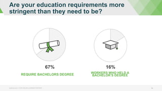 Are your education requirements more
stringent than they need to be?
bizlibrary.com | YOUR ONLINE LEARNING PARTNER 14
REQUIRE BACHELORS DEGREE
67%
WORKERS WHO HELD A
BACHELOR’S DEGREE
16%
 