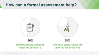 How can a formal assessment help?
bizlibrary.com | YOUR ONLINE LEARNING PARTNER 24
ORGANIZATIONS CONDUCT
NEED ASSESSMENTS
56% 68%
SAY THEY WERE HIGHLY OR
VERY HIGHLY EFFECTIVE
 