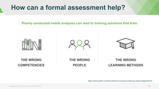 bizlibrary.com | YOUR ONLINE LEARNING PARTNER 25
How can a formal assessment help?
Poorly conducted needs analyses can lead to training solutions that train
THE WRONG
COMPETENCIES
THE WRONG
PEOPLE
THE WRONG
LEARNING METHODS
https://www.xperthr.com/how-to/how-to-conduct-a-training-needs-analysis/6716/
 
