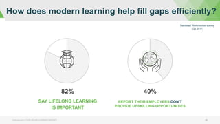 How does modern learning help fill gaps efficiently?
bizlibrary.com | YOUR ONLINE LEARNING PARTNER 30
SAY LIFELONG LEARNING
IS IMPORTANT
82% 40%
REPORT THEIR EMPLOYERS DON’T
PROVIDE UPSKILLING OPPORTUNITIES
Randstad Workmonitor survey
(Q3 2017)
 