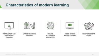 Characteristics of modern learning
bizlibrary.com | YOUR ONLINE LEARNING PARTNER 32
INSTRUCTOR-LED
AND ONLINE
TRAINING
LARGE LEARNING
LIBRARY
ONLINE,
ACCESSIBLE
WHENEVER
VIDEO-BASED,
MICROLEARNING
REINFORCEMENT
TOOLS
 
