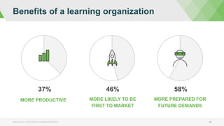 Benefits of a learning organization
bizlibrary.com | YOUR ONLINE LEARNING PARTNER 36
MORE LIKELY TO BE
FIRST TO MARKET
46%
MORE PRODUCTIVE
37%
MORE PREPARED FOR
FUTURE DEMANDS
58%
 