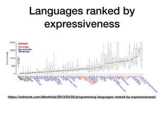 Languages ranked by
expressiveness
https://redmonk.com/dberkholz/2013/03/25/programming-languages-ranked-by-expressiveness/
 