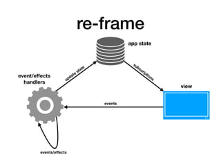 re-frame
app state
view
event/eﬀects
handlers
subscriptions
events
events/eﬀects
update
state
 