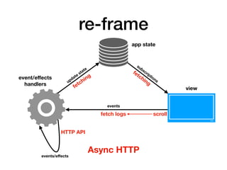 re-frame
app state
view
event/eﬀects
handlers
subscriptions
events
events/eﬀects
update
state
Async HTTP
fetch logs scroll
HTTP API
fetching
fetching
 