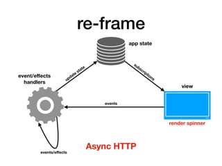 re-frame
app state
view
event/eﬀects
handlers
subscriptions
events
events/eﬀects
update
state
render spinner
Async HTTP
 