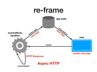 re-frame
app state
view
event/eﬀects
handlers
subscriptions
events
events/eﬀects
update
state
HTTP Response
new
logs
new
logs
render new logs
Async HTTP
 