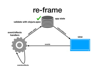 re-frame
app state
view
event/eﬀects
handlers
subscriptions
events
events/eﬀects
update
state
validate with clojure.spec
 