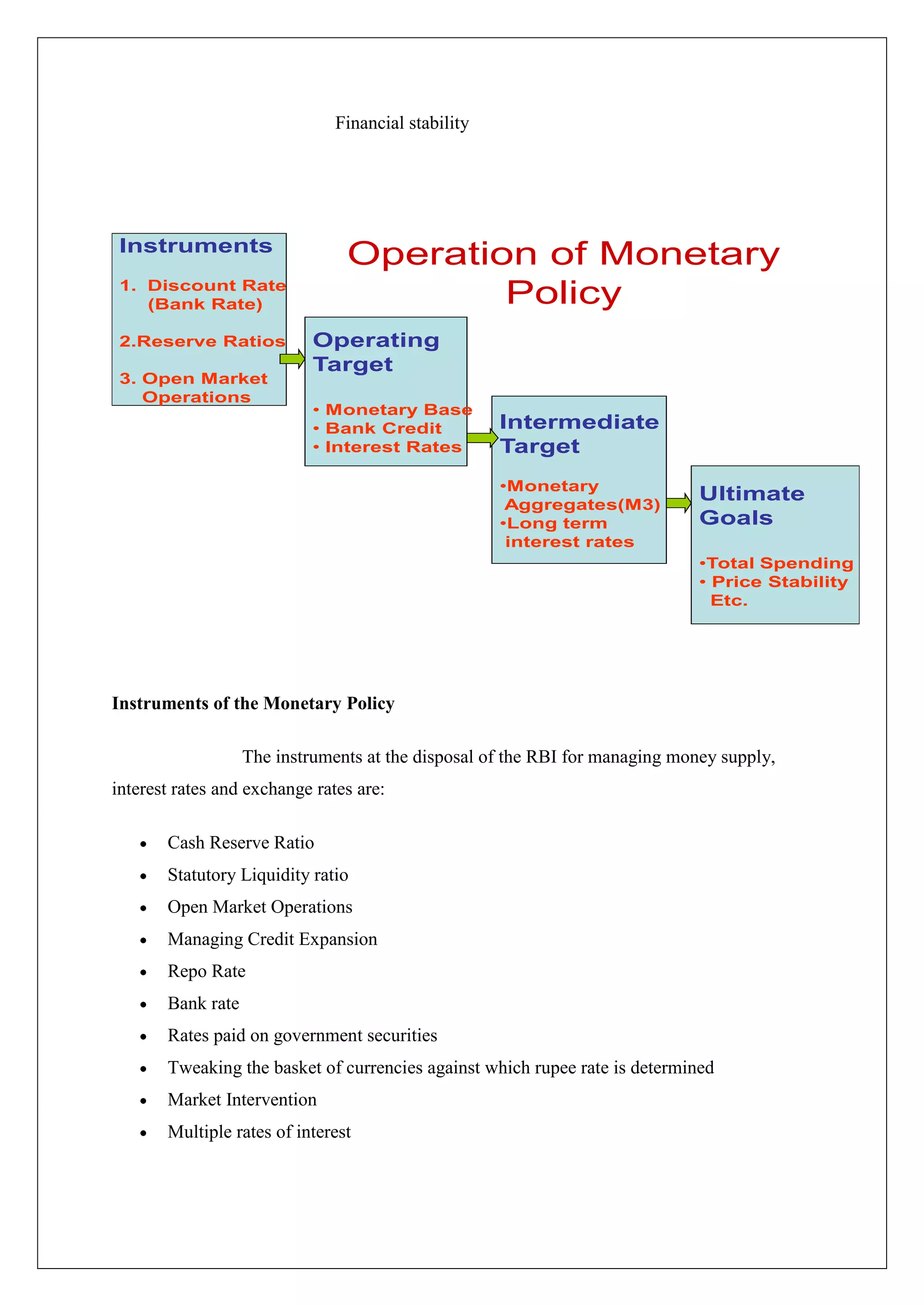 Financial stability




 Instruments
                                Operation of Monetary
 1. Discount Rate
    (Bank Rate)                         Policy
 2.Reserve Ratios           Operating
                            Target
 3. Open Market
    Operations
                            • Monetary Base
                            • Bank Credit            Intermediate
                            • Interest Rates         Target
                                                     •Monetary
                                                      Aggregates(M3)
                                                                              Ultimate
                                                     •Long term               Goals
                                                      interest rates
                                                                              •Total Spending
                                                                              • Price Stability
                                                                                Etc.




Instruments of the Monetary Policy

                   The instruments at the disposal of the RBI for managing money supply,
interest rates and exchange rates are:

       Cash Reserve Ratio
       Statutory Liquidity ratio
       Open Market Operations
       Managing Credit Expansion
       Repo Rate
       Bank rate
       Rates paid on government securities
       Tweaking the basket of currencies against which rupee rate is determined
       Market Intervention
       Multiple rates of interest
 