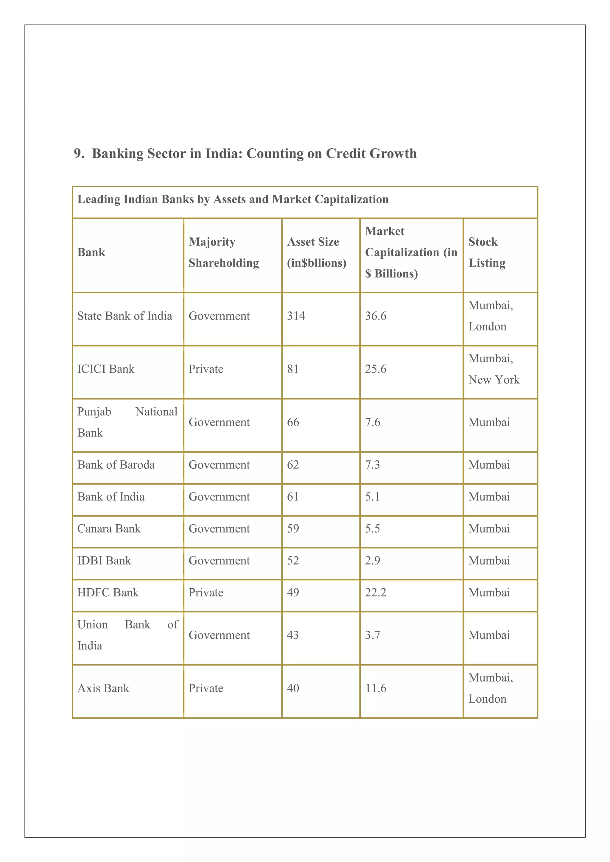 9. Banking Sector in India: Counting on Credit Growth


Leading Indian Banks by Assets and Market Capitalization

                                                      Market
                        Majority       Asset Size                          Stock
Bank                                                  Capitalization (in
                        Shareholding   (in$bllions)                        Listing
                                                      $ Billions)

                                                                           Mumbai,
State Bank of India     Government     314            36.6
                                                                           London

                                                                           Mumbai,
ICICI Bank              Private        81             25.6
                                                                           New York

Punjab       National
                        Government     66             7.6                  Mumbai
Bank

Bank of Baroda          Government     62             7.3                  Mumbai

Bank of India           Government     61             5.1                  Mumbai

Canara Bank             Government     59             5.5                  Mumbai

IDBI Bank               Government     52             2.9                  Mumbai

HDFC Bank               Private        49             22.2                 Mumbai

Union    Bank      of
                        Government     43             3.7                  Mumbai
India

                                                                           Mumbai,
Axis Bank               Private        40             11.6
                                                                           London
 
