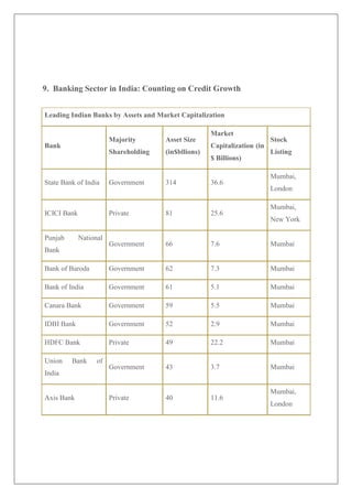 9. Banking Sector in India: Counting on Credit Growth


Leading Indian Banks by Assets and Market Capitalization

                                                      Market
                        Majority       Asset Size                          Stock
Bank                                                  Capitalization (in
                        Shareholding   (in$bllions)                        Listing
                                                      $ Billions)

                                                                           Mumbai,
State Bank of India     Government     314            36.6
                                                                           London

                                                                           Mumbai,
ICICI Bank              Private        81             25.6
                                                                           New York

Punjab       National
                        Government     66             7.6                  Mumbai
Bank

Bank of Baroda          Government     62             7.3                  Mumbai

Bank of India           Government     61             5.1                  Mumbai

Canara Bank             Government     59             5.5                  Mumbai

IDBI Bank               Government     52             2.9                  Mumbai

HDFC Bank               Private        49             22.2                 Mumbai

Union    Bank      of
                        Government     43             3.7                  Mumbai
India

                                                                           Mumbai,
Axis Bank               Private        40             11.6
                                                                           London
 