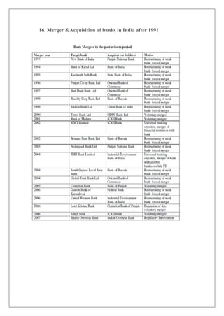 16. Merger &Acquisition of banks in India after 1991
 