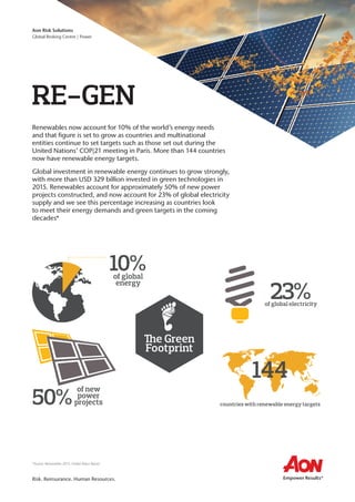RE-GEN
Renewables now account for 10% of the world’s energy needs
and that figure is set to grow as countries and multinational
entities continue to set targets such as those set out during the
United Nations’ COP|21 meeting in Paris. More than 144 countries
now have renewable energy targets.
Global investment in renewable energy continues to grow strongly,
with more than USD 329 billion invested in green technologies in
2015. Renewables account for approximately 50% of new power
projects constructed, and now account for 23% of global electricity
supply and we see this percentage increasing as countries look
to meet their energy demands and green targets in the coming
decades*
Aon Risk Solutions
Global Broking Centre | Power
Risk. Reinsurance. Human Resources.
144
countries with renewable energy targets
23%of global electricity
The Green
Footprint
50%
of new
power
projects
10%of global
energy
*Source: Renewables 2015: Global Status Report
 