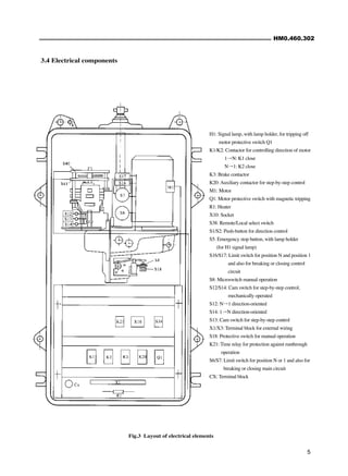 HM0.460.302
5
H1: Signal lamp, with lamp holder, for tripping off
motor protective switch Q1
K1/K2: Contactor for controlling direction of motor
1→N: K1 close
N→1: K2 close
K3: Brake contactor
K20:Auxiliary contactor for step-by-step control
M1: Motor
Q1: Motor protective switch with magnetic tripping
R1: Heater
X10: Socket
S38: Remote/Local select switch
S1/S2: Push-button for direction control
S5: Emergency stop button, with lamp holder
(for H1 signal lamp)
S16/S17: Limit switch for position N and position 1
and also for breaking or closing control
circuit
S8: Microswitch manual operation
S12/S14: Cam switch for step-by-step control,
mechanically operated
S12: N→1 direction-oriented
S14: 1→N direction-oriented
S13: Cam switch for step-by-step control
X1/X3: Terminal block for external wiring
S18: Protective switch for manual operation
K21: Time relay for protection against runthrough
operation
S6/S7: Limit switch for position N or 1 and also for
breaking or closing main circuit
CX: Terminal block
Fig.3 Layout of electrical elements
3.4 Electrical components
 