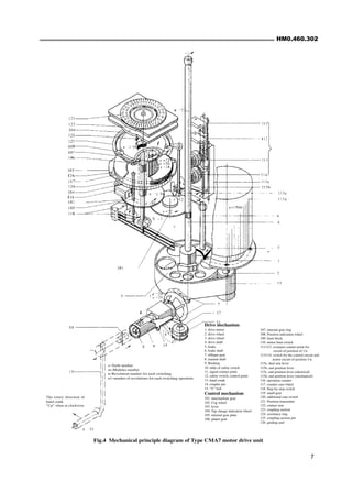 HM0.460.302
7
Fig.4 Mechanical principle diagram of Type CMA7 motor drive unit
Drive mechanism
1. drive motor
2. drive wheel
3. drive wheel
4. drive shaft
5. brake
6. brake shaft
7. oblique gear
8. manual shaft
9. Bushing
10. table of safety switch
11. signal contact point
12. safety switch, control point
13. hand crank
14. coupler pin
15. “V” belt
Control mechanism
101. intermediate gear
102. Cog wheel
103. lever
104. Tap change indication wheel
105. internal gear plate
106. planet gear
z=Teeth number
m=Modules number
n=Revolution number for each switching
n1=number of revolutions for each switching operation
The rotary direction of
hand crank
“Up” when in clockwise
107. internal gear ring
108. Position indication wheel
109. limit block
110. motor limit switch
111/112. overpass contact point for
circuit of position of 1/n
113/114. switch for the control circuit and
motor circuit of position 1/n
115a. dual arm lever
115b. end position lever
115c. end position lever (electrical)
115d. end position lever (mechanical)
116. operation counter
117. counter cam wheel
118. Step-by-step switch
119. small gear
120. additional cam switch
121. Position transmitter
122. contact arm
123. coupling section
124. resistance ring
125. coupling section pin
126. guiding unit
 