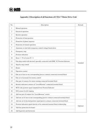 22
Appendix 2 Description of all functions of CMA 7 Motor Drive Unit
No. Description Remark
1 Manual operation
Standard
2 Electrical operation
3 Remote operation
4 Protection of limit position
5 Protection of phase sequence
6 Protection of manual operation
7 Automatic re-start after temporary control voltage break-down
8 Emergency stop
9 Position indication
10 Raise 1→N or Lower N→1
11 One plug coded with decimal, specially connected with HMC-3C Position Indicator
12 Step-by-step control
13 Heater
14 Operation counter
15 One set of one-to-one corresponding passive contacts connected terminal block
16 One set of terminals for remote control
17 One pair of contacts for motor running connected terminal block
18 Remote indication contacts of “Local/Remote” connected terminal block
19 BCD code position signal outputted from Position Indicator
20 N/O contact for Q1 tripping
21 Add one pair of contacts for “Local/Remote” switch
22 Add one set of one-to-one corresponding passive contacts connected terminal block
23 Add one set of decimal position signal passive contacts connected terminal block
Optional
24 Position indication signal directly to be connected terminal block without plug
25 Add fuse protection for heater
26 Add hygrostat and thermostat
 