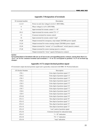 HM0.460.302
23
Appendix 3 Designation of terminals
Appendix 4 CX output decimal position signal
NOTE!
X3 terminal block is furnished with one set of one-to-one corresponding passive contacts, among them there is a
“N+1” on X3 for common terminal and terminals 1→N on X3 correspond to position 1 to N of on-load tap
changer.
CX terminals output decimal position signal and is generally connected with HMC-3C Position Indicator.
X1 terminal number Description
1,2,3,5 Power-in end, line voltage L1,L2,L3: 380V/50Hz;
8 Phase voltage L1 to N: 220V/50Hz
9 Input terminal for remote control “1→N”
10,11 Input terminal for remote control “N→1”
12 Common terminal for remote control
18 Input terminal for remote control “stop”
19,20 Output terminal for emergency stop (output 220/50Hz power signal)
23,24 Output terminal for motor running (output 220/50Hz power signal)
25,26 Output terminal for “remote” of “Local/Remote” switch (passive contact)
27,28 Output terminal for motor running (passive contact)
Output terminal for “close” signal of Q1(passive contact)
CX Socket Number Description
CX-1 Units digit of position signal “1”
CX-2 Units digit of position signal “2”
CX-3 Units digit of position signal “3”
CX-4 Units digit of position signal “4”
CX-5 Units digit of position signal “5”
CX-6 Units digit of position signal “6”
CX-7 Units digit of position signal “7”
CX-8 Units digit of position signal “8”
CX-9 Units digit of position signal “9”
CX-10 Units digit of position signal “0”
CX-11 Tens digit of position signal “0”
CX-12 Tens digit of position signal “1”
CX-13 Tens digit of position signal “2”
CX-14 Tens digit of position signal “3”
CX-15 “com” point of position signal
CX-16 Common terminal for indication lamp
CX-17 “1→N” indication
CX-18 “N→1” indication
CX-19 “stop” indication
 