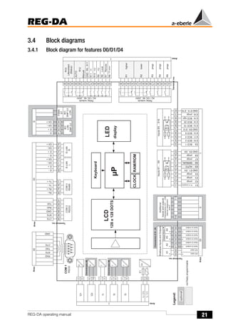 21
REG-DA
REG-DA operating manual
3.4 Block diagrams
3.4.1 Block diagram for features D0/D1/D4
6
1
2
3
4
5
7
8
9
U
1
2
5
E
1
.
.
.
E
4
T
C
i
n
p
r
o
g
r
e
s
s
p
r
o
g
r
.
p
r
o
g
r
.
p
r
o
g
r
.
A
U
T
O
M
A
N
U
A
L
p
r
o
g
r
.
p
r
o
g
r
.
E
5
.
.
.
E
8
I
n
p
u
t
s
E
1
.
.
.
E
8
1
1
1
2
1
3
1
4
1
5
1
6
1
7
1
8
1
9
2
0
E
9
.
.
.
E
1
2
B
C
D
1
B
C
D
1
0
B
C
D
2
0
B
C
D
s
g
n
.
p
r
o
g
r
.
E
1
3
.
.
.
E
1
6
I
n
p
u
t
s
E
9
.
.
.
E
1
6
2
4
2
5
2
6
2
7
2
8
2
9
3
0
3
1
3
2
B
C
D
2
B
C
D
4
B
C
D
8
A
n
a
l
o
q
u
e
I
n
p
u
t
s
a
n
d
O
u
t
p
u
t
s
6
1
6
2
6
5
6
6
6
7
6
8
A
2
A
3
A
4
6
3
6
4
A
1
m
A
i
n
p
u
t
R
2
p
r
o
g
r
.
R
3
p
r
o
g
r
.
R
4
p
r
o
g
r
.
R
5
3
4
3
5
3
6
3
7
3
8
3
9
4
0
4
1
4
2
4
3
4
4
4
5
R
1
4
6
G
N
D
R
6
.
.
.
R
1
1
R
6
R
7
R
e
m
o
t
e
R
8
L
o
c
a
l
R
9
<
U
R
1
0
>
U
R
1
1
>
I
5
2
5
1
5
0
4
9
4
8
4
7
5
3
5
7
5
8
5
9
5
4
5
5
5
6
A
U
T
O
R
1
3
L
i
f
e
c
o
n
t
a
c
t
(
S
t
a
t
u
s
)
U
U
2
8
1
0
U
I
1
1
3
I
I
2
4
6
I
I
3
7
9
I
R
e
l
a
y
o
u
t
p
u
t
s
A
C
/
D
C
4
8
.
.
.
2
5
0
V
R
e
l
a
y
o
u
t
p
u
t
s
A
C
/
D
C
4
8
.
.
.
2
5
0
V
L
/
(
+
)
2
1
2
2
L
/
(
-
)
C
T
S
R
T
S
C
O
M
2
R
S
2
3
2
C
O
M
3
R
S
4
8
5
8
5
8
4
8
6
8
3
8
2
8
0
7
9
7
8
7
7
G
N
D
R
x
D
T
x
D
R
x
-
R
x
+
T
x
-
T
x
+
E
+
E
A
-
E
A
+
6
9
7
0
7
1
7
2
7
3
7
4
7
5
7
6
8
1
8
2
8
3
8
4
E
-
L
A
N
L
E
-
L
A
N
R
I
E
C
L
O
N
D
N
P
3
.
0
E
-
E
+
E
A
-
E
A
+
E
-
E
+
E
A
-
E
A
+
E
-
F
S
M
A
S
T
G
N
D
C
T
S
T
X
D
R
T
S
R
X
D
R
S
2
3
2
C
O
M
1
I
n
p
u
t
o
r
o
u
t
p
u
t
l
o
w
e
r
h
i
g
h
e
r
I
E
C
D
N
P
3
.
0
L
O
N
C
h
a
r
a
c
t
e
r
i
s
t
c
E
9
1
.
.
.
9
9
C
h
a
r
a
c
t
e
r
i
s
t
i
c
M
2
C
h
a
r
a
c
t
e
r
i
s
t
i
c
M
2
U
H
G
N
D
E
1
E
2
E
3
E
4
E
5
E
6
E
7
E
8
G
N
D
G
N
D
E
9
E
1
3
E
1
4
E
1
5
E
1
6
G
N
D
E
1
0
E
1
1
E
1
2
+
1
2
3
L
C
D
µ
P
L
E
D
R
A
M
/
R
O
M
1
2
8
x
1
2
8
D
O
T
S
d
i
s
p
l
a
y
K
e
y
b
o
a
r
d
C
L
O
C
K
1
1
1
8
1
1
1
1
3
3
1
1
1
1
1
1
1
D
o
p
p
e
l
-
M
o
d
u
l
+
+
+
-
-
-
-
m
A
i
n
p
u
t
I
n
p
u
t
o
r
o
u
t
p
u
t
I
n
p
u
t
o
r
o
u
t
p
u
t
I
n
p
u
t
o
r
o
u
t
p
u
t
I
n
p
u
t
o
r
o
u
t
p
u
t
I
n
p
u
t
o
r
o
u
t
p
u
t
+
+
+
+
-
-
-
-
A
r
e
a
A
r
e
a
A
r
e
a
A
r
e
a
*
F
1
R
1
2
M
a
n
u
a
l
T
e
r
m
i
n
a
l
n
o
.
A
r
e
a
T
e
r
m
i
n
a
l
n
o
.
T
e
r
m
i
n
a
l
n
o
.
T
C
e
r
r
o
r
L
e
g
e
n
d
:
o
p
t
i
o
n
a
l
n
o
t
f
r
e
e
l
y
p
r
o
g
r
a
m
m
a
b
l
e
A
d
d
i
t
i
o
n
a
l
I
n
p
u
t
s
a
n
d
o
u
t
p
u
t
s
C
h
a
r
a
c
t
e
r
i
s
t
i
c
s
C
0
1
.
.
.
C
0
9
(
S
e
e
p
i
n
a
s
s
i
g
n
m
e
n
t
a
r
e
a
I
I
1
0
0
1
1
3
1
1
 