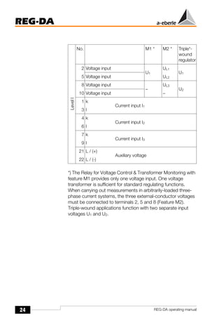 24
REG-DA
REG-DA operating manual
*) The Relay for Voltage Control & Transformer Monitoring with
feature M1 provides only one voltage input. One voltage
transformer is sufficient for standard regulating functions.
When carrying out measurements in arbitrarily-loaded three-
phase current systems, the three external-conductor voltages
must be connected to terminals 2, 5 and 8 (Feature M2).
Triple-wound applications function with two separate input
voltages U1 and U2.
Level
I
No. M1 * M2 * Triple*-
wound
regulator
2 Voltage input
U1
UL1
U1
5 Voltage input UL2
8 Voltage input
−
UL3
U2
10 Voltage input −
1 k
Current input I1
3 I
4 k
Current input I2
6 I
7 k
Current input I3
9 I
21 L / (+)
Auxiliary voltage
22 L / (-)
 