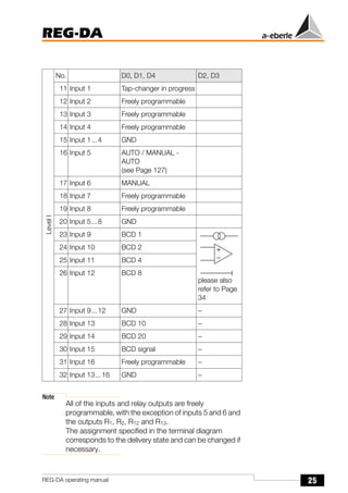 25
REG-DA
REG-DA operating manual
Note
All of the inputs and relay outputs are freely
programmable, with the exception of inputs 5 and 6 and
the outputs R1, R2, R12 and R13.
The assignment specified in the terminal diagram
corresponds to the delivery state and can be changed if
necessary.
Level
I
No. D0, D1, D4 D2, D3
11 Input 1 Tap-changer in progress
12 Input 2 Freely programmable
13 Input 3 Freely programmable
14 Input 4 Freely programmable
15 Input 1...4 GND
16 Input 5 AUTO / MANUAL -
AUTO
(see Page 127)
17 Input 6 MANUAL
18 Input 7 Freely programmable
19 Input 8 Freely programmable
20 Input 5...8 GND
23 Input 9 BCD 1
please also
refer to Page
34
24 Input 10 BCD 2
25 Input 11 BCD 4
26 Input 12 BCD 8
27 Input 9...12 GND −
28 Input 13 BCD 10 −
29 Input 14 BCD 20 −
30 Input 15 BCD signal −
31 Input 16 Freely programmable −
32 Input 13...16 GND −
 