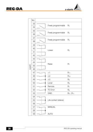 26
REG-DA
REG-DA operating manual
Level
I
No.
33
Freely programmable R5
34
35
Freely programmable R4
36
37
Freely programmable R3
38
39
Lower R2
40
41
42
43
Raise R1
44
45
46
47 > I R11
48 >U R10
49 <U R9
50 Local R8
51 Remote R7
52 TC Error R6
53 GND R6...R11
54
Life contact (status)
55
56
57 MANUAL
58
59 AUTO
 