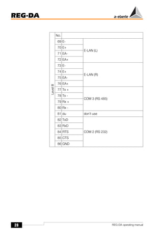 28
REG-DA
REG-DA operating manual
Level
III
No.
69 E-
E-LAN (L)
70 E+
71 EA-
72 EA+
73 E-
E-LAN (R)
74 E+
75 EA-
76 EA+
77 Tx +
COM 3 (RS 485)
78 Tx -
79 Rx +
80 Rx -
81 du don’t use
82 TxD
COM 2 (RS 232)
83 RxD
84 RTS
85 CTS
86 GND
 