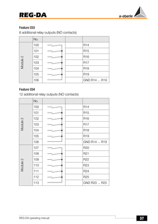 37
REG-DA
REG-DA operating manual
Feature C03
6 additional relay outputs (NO contacts)
Feature C04
12 additional relay outputs (NO contacts)
No.
Module
2
100 R14
101 R15
102 R16
103 R17
104 R18
105 R19
106 GND R14 ... R19
No.
Module
2
100 R14
101 R15
102 R16
103 R17
104 R18
105 R19
106 GND R14 ... R19
Module
2
107 R20
108 R21
109 R22
110 R23
111 R24
112 R25
113 GND R20 ... R25
 