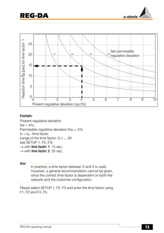 73
REG-DA
REG-DA operating manual
Example:
Present regulative deviation
Xw = 4%;
Permissible regulative deviation Xwz = 2%
tv = tB · time factor
(range of the time factor: 0,1 ... 30
see SETUP 1, F2, F3)
→ with time factor: 1: 15 sec;
→ with time factor: 2: 30 sec;
Note
In practice, a time factor between 2 and 3 is used.
However, a general recommendation cannot be given,
since the correct time factor is dependent on both the
network and the customer configuration.
Please select SETUP 1, F2, F3 and enter the time factor using
F1, F2 and F4, F5.
Reaction
time
t
B
[sec]
for
time
factor:
1
25
20
15
10
5
0
0 1 2 3 4 5 6 7 8 9 10
Present regulative deviation UW [%]
Set permissible
regulative deviation
 