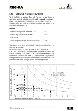 75
REG-DA
REG-DA operating manual
5.10 Backward high-speed switching
While the Relay for Voltage Control & Transformer Monitoring is
operating according to the algorithm dU · t = const., events will
always be regulated such that the next tap-change will be
triggered after a short time for large deviations and after a long
time for small deviations.
Example:
The curve below gives a time of 42 s, the time within which the
fault will be rectified.
High-speed switching can be used to reduce this time.
If, in the above example, the high-speed switching limit were set
to 6%, the Relay for Voltage Control & Transformer Monitoring
would switch the voltage back to the permissible range of the
voltage tolerance band as soon as this limit is reached and the
selected time delay for high-speed mode has passed.
Permissible regulative deviation Xwz: 1%
Present regulative deviation Xw: +6%
Time factor: 1
Tap-change increment of the transformer: 1,5%
Reaction
time
t
B
[sec]
for
time
factor:
1
25
20
15
10
5
0
0 1 2 3 4 5 6 7 8 9 10
Present regulative deviation UW [%]
Tap-change 1
Tap-change 2
Tap-change 3
Tap-change 4
Set permissible
regulative deviation
 