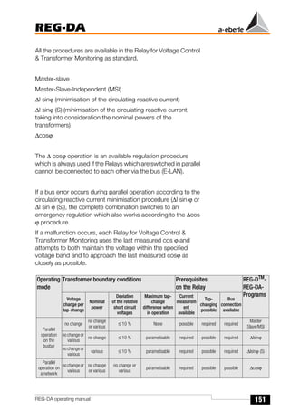 151
REG-DA
REG-DA operating manual
All the procedures are available in the Relay for Voltage Control
& Transformer Monitoring as standard.
Master-slave
Master-Slave-Independent (MSI)
∆I sinϕ (minimisation of the circulating reactive current)
∆I sinϕ (S) (minimisation of the circulating reactive current,
taking into consideration the nominal powers of the
transformers)
∆cosϕ
The ∆ cosϕ operation is an available regulation procedure
which is always used if the Relays which are switched in parallel
cannot be connected to each other via the bus (E-LAN).
If a bus error occurs during parallel operation according to the
circulating reactive current minimisation procedure (∆I sin ϕ or
∆I sin ϕ (S)), the complete combination switches to an
emergency regulation which also works according to the ∆cos
ϕ procedure.
If a malfunction occurs, each Relay for Voltage Control &
Transformer Monitoring uses the last measured cos ϕ and
attempts to both maintain the voltage within the specified
voltage band and to approach the last measured cosϕ as
closely as possible.
Operating
mode
Transformer boundary conditions Prerequisites
on the Relay
REG-DTM-
REG-DA-
Programs
Voltage
change per
tap-change
Nominal
power
Deviation
of the relative
short circuit
voltages
Maximum tap-
change
difference when
in operation
Current
measurem
ent
available
Tap-
changing
possible
Bus
connection
available
Parallel
operation
on the
busbar
no change
no change
or various
≤ 10 % None possible required required
Master
Slave/MSI
no change or
various
no change ≤ 10 % parametisable required possible required ∆Isinϕ
no change or
various
various ≤ 10 % parametisable required possible required ∆Isinϕ (S)
Parallel
operation on
a network
no change or
various
no change
or various
no change or
various
parametisable required possible possible ∆cosϕ
 